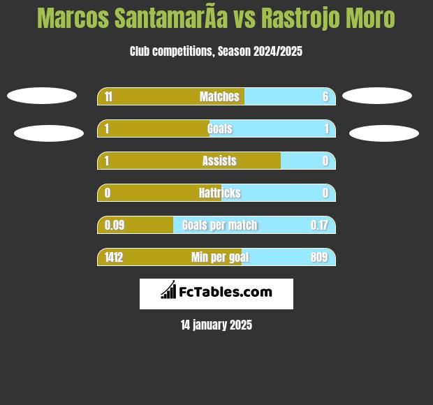 Marcos SantamarÃ­a vs Rastrojo Moro h2h player stats