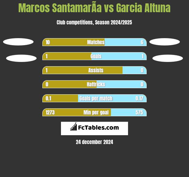 Marcos SantamarÃ­a vs Garcia Altuna h2h player stats