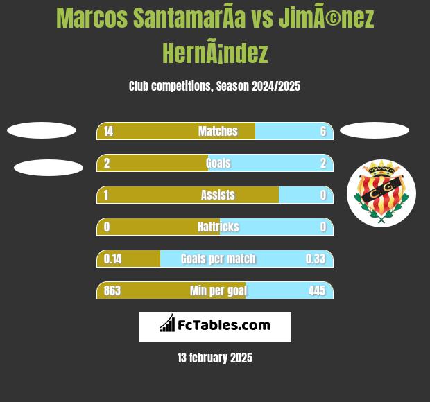 Marcos SantamarÃ­a vs JimÃ©nez HernÃ¡ndez h2h player stats