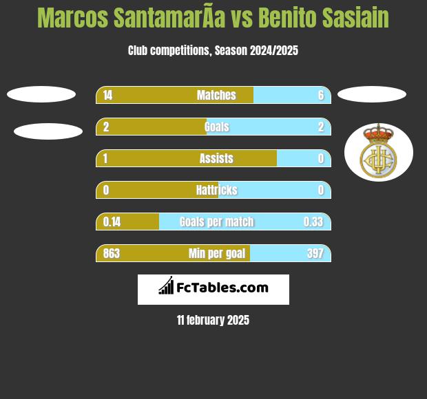 Marcos SantamarÃ­a vs Benito Sasiain h2h player stats