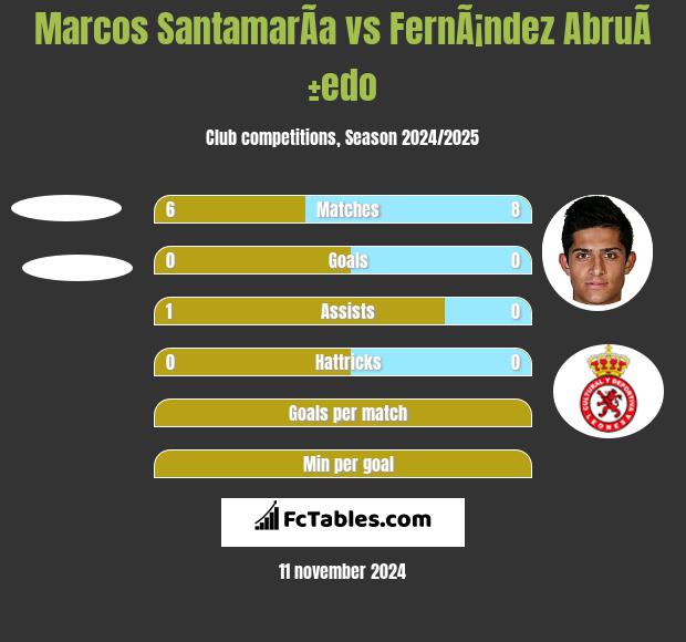 Marcos SantamarÃ­a vs FernÃ¡ndez AbruÃ±edo h2h player stats