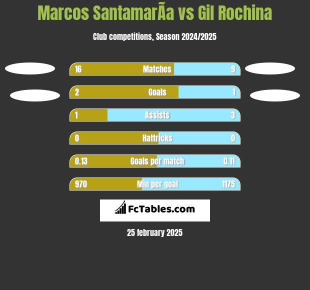 Marcos SantamarÃ­a vs Gil Rochina h2h player stats