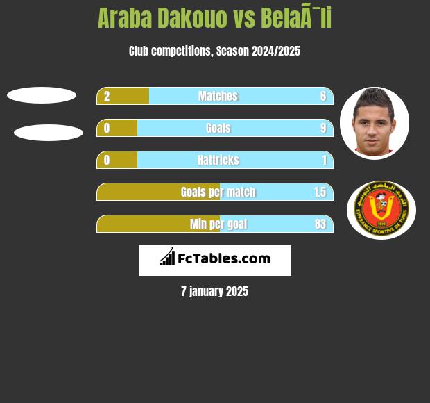 Araba Dakouo vs BelaÃ¯li h2h player stats