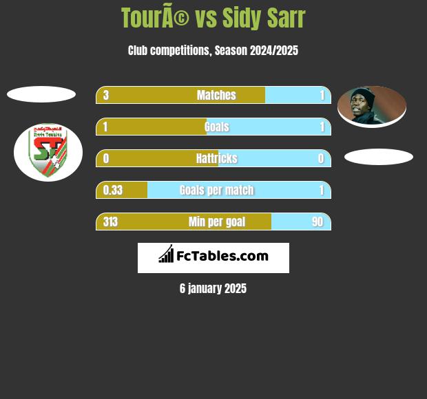 TourÃ© vs Sidy Sarr h2h player stats