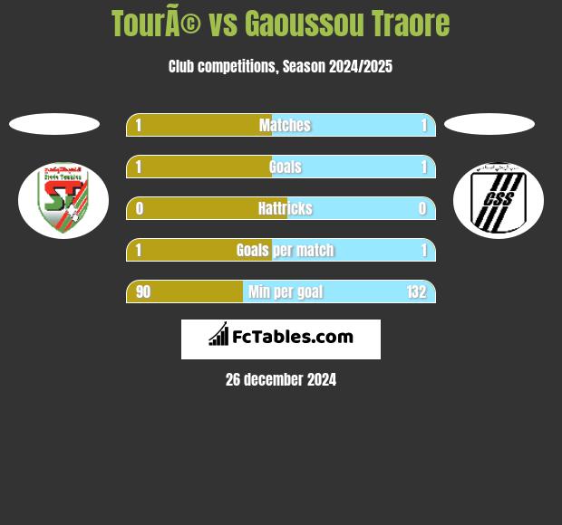 TourÃ© vs Gaoussou Traore h2h player stats