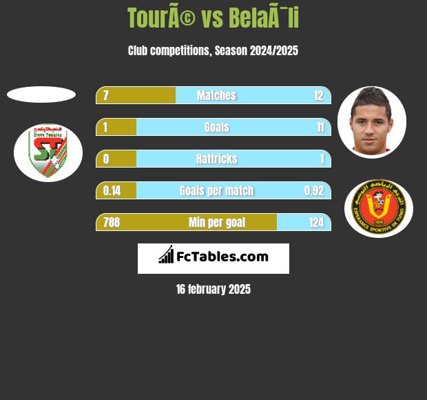 TourÃ© vs BelaÃ¯li h2h player stats