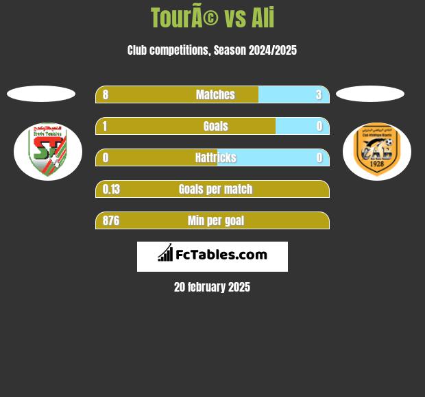 TourÃ© vs Ali h2h player stats