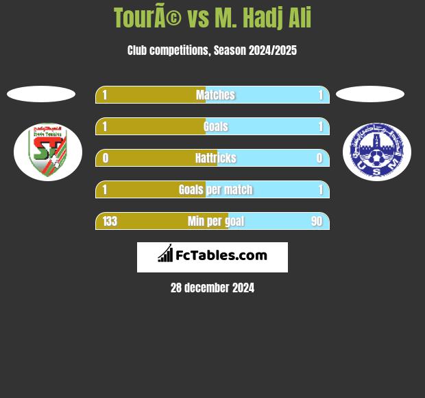 TourÃ© vs M. Hadj Ali h2h player stats