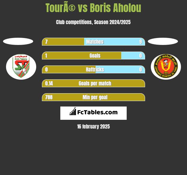 TourÃ© vs Boris Aholou h2h player stats