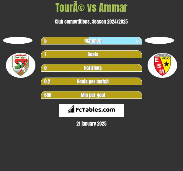 TourÃ© vs Ammar h2h player stats