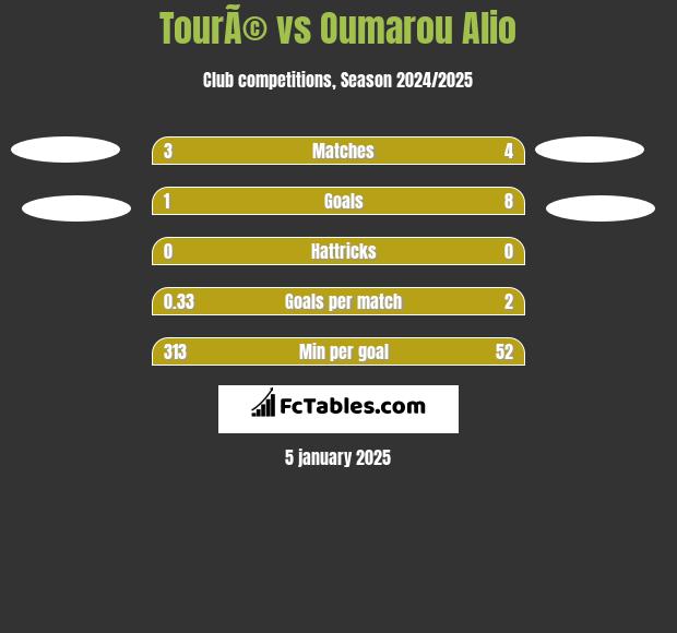 TourÃ© vs Oumarou Alio h2h player stats