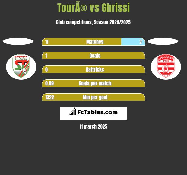 TourÃ© vs Ghrissi h2h player stats