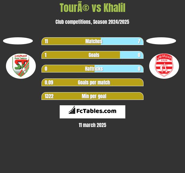 TourÃ© vs Khalil h2h player stats