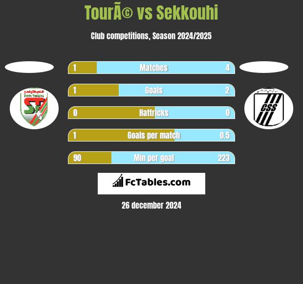 TourÃ© vs Sekkouhi h2h player stats