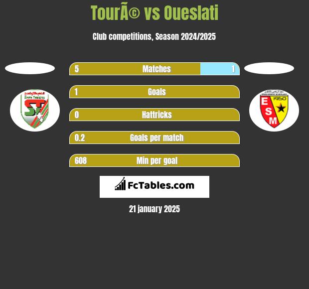 TourÃ© vs Oueslati h2h player stats