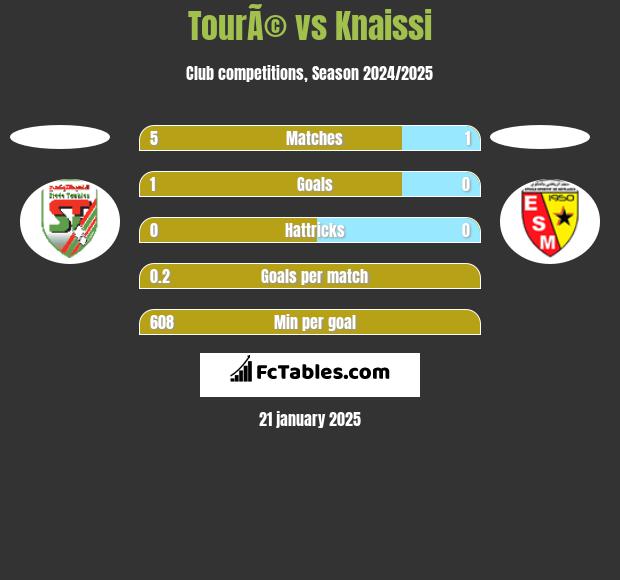 TourÃ© vs Knaissi h2h player stats