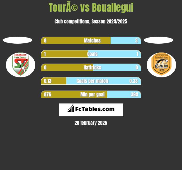 TourÃ© vs Bouallegui h2h player stats