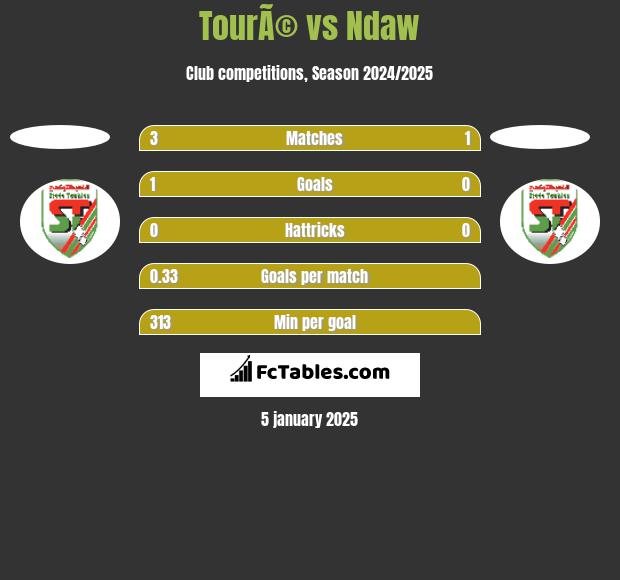 TourÃ© vs Ndaw h2h player stats