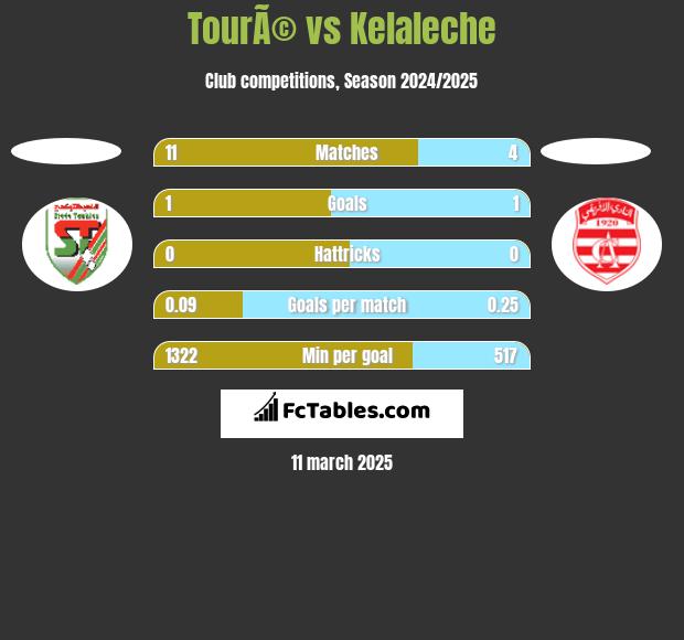 TourÃ© vs Kelaleche h2h player stats