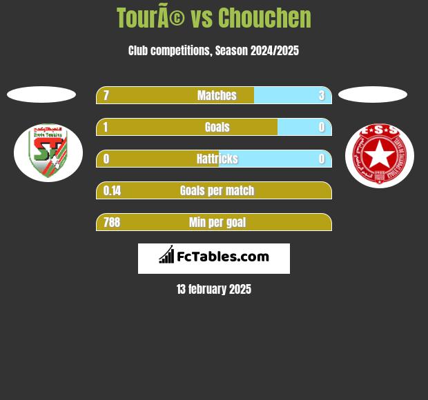 TourÃ© vs Chouchen h2h player stats