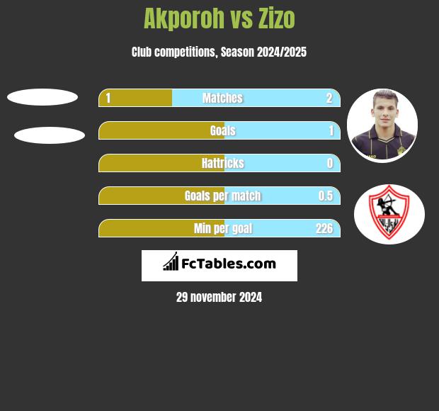 Akporoh vs Zizo h2h player stats