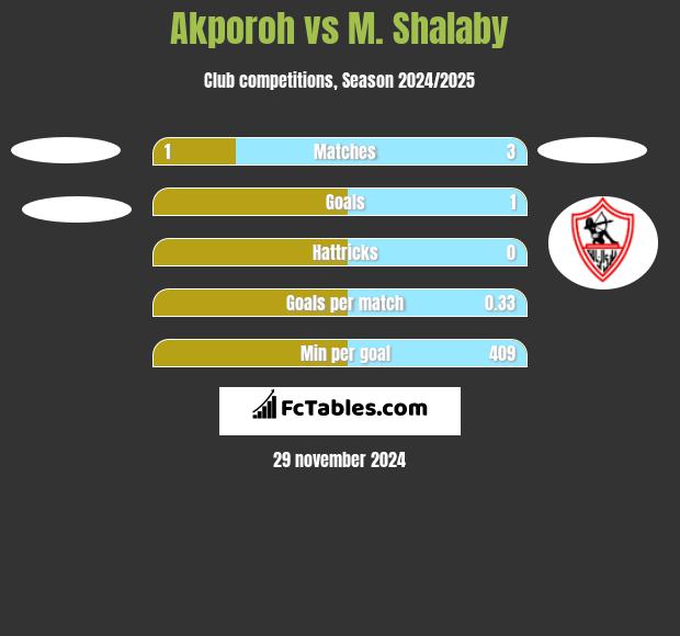 Akporoh vs M. Shalaby h2h player stats