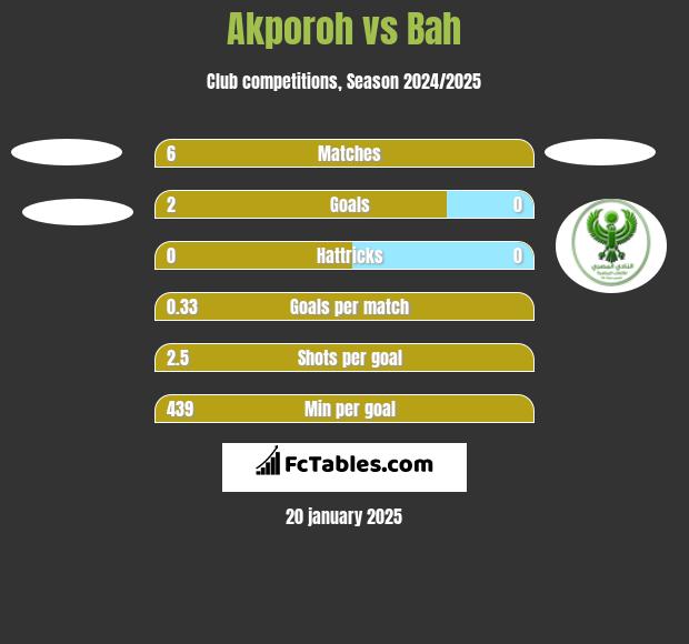 Akporoh vs Bah h2h player stats