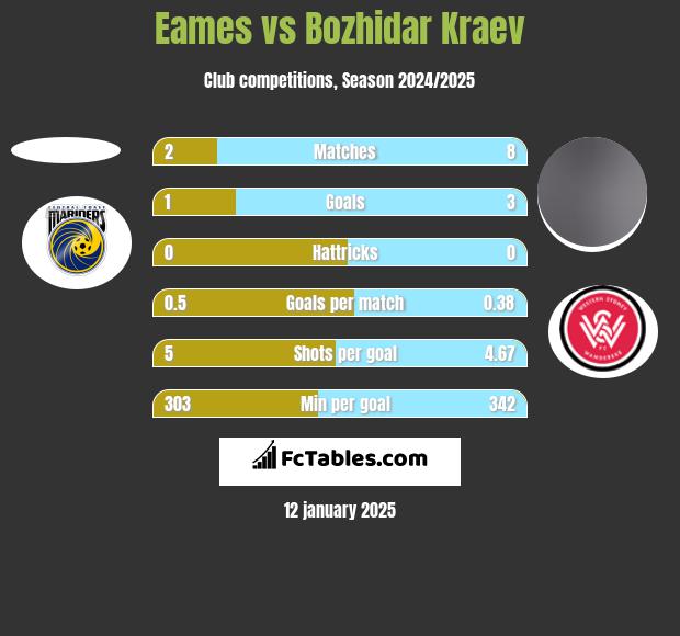 Eames vs Bozhidar Kraev h2h player stats