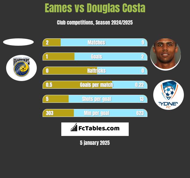 Eames vs Douglas Costa h2h player stats