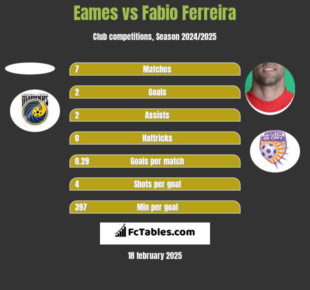 Eames vs Fabio Ferreira h2h player stats