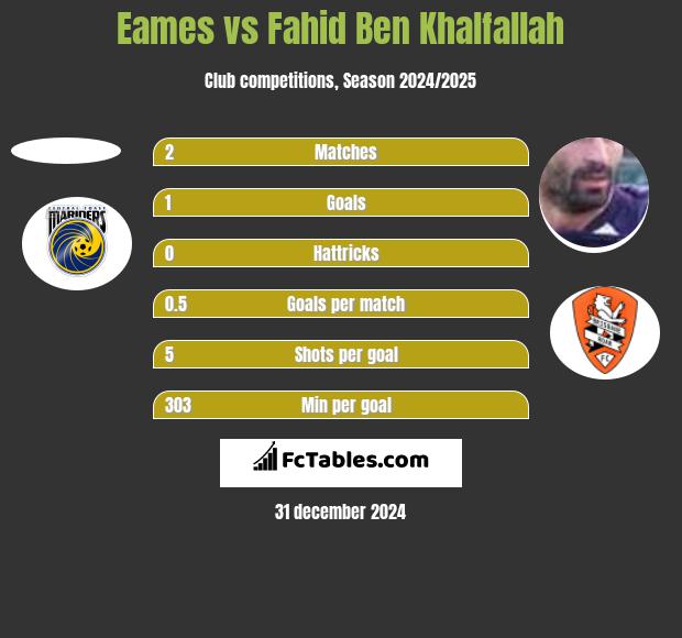 Eames vs Fahid Ben Khalfallah h2h player stats