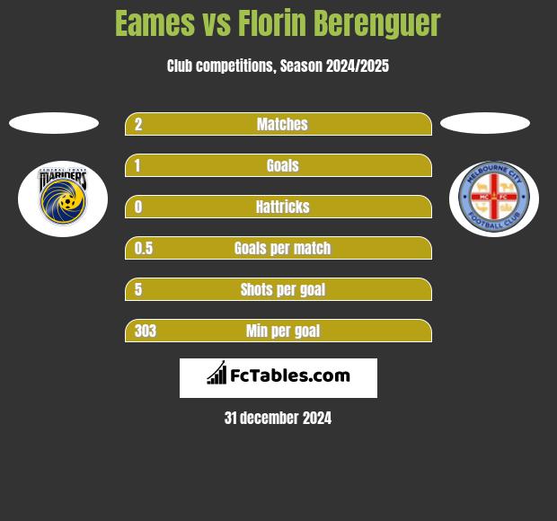 Eames vs Florin Berenguer h2h player stats