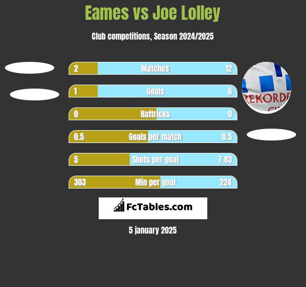 Eames vs Joe Lolley h2h player stats