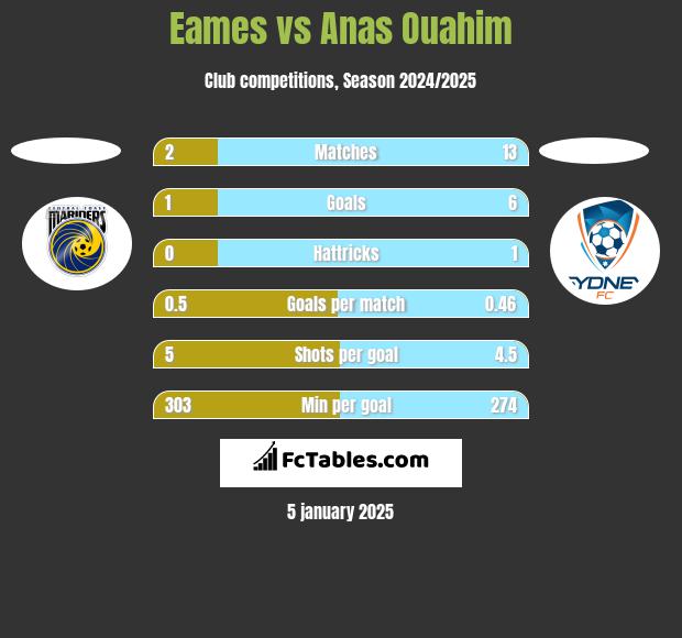 Eames vs Anas Ouahim h2h player stats