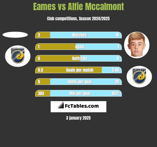 Eames vs Alfie Mccalmont h2h player stats