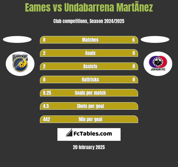 Eames vs Undabarrena MartÃ­nez h2h player stats