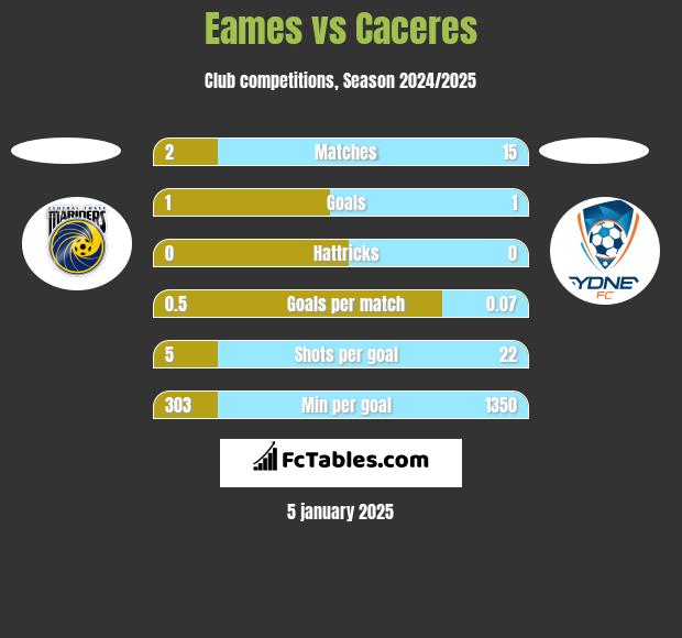 Eames vs Caceres h2h player stats