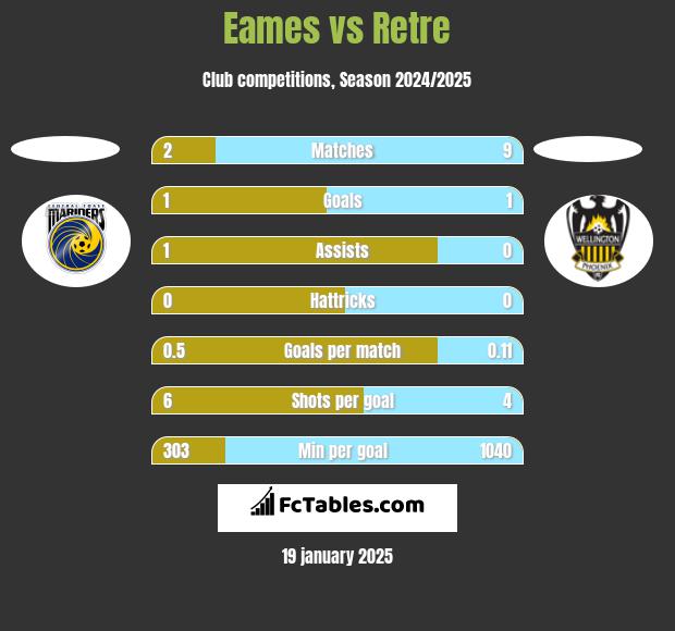 Eames vs Retre h2h player stats