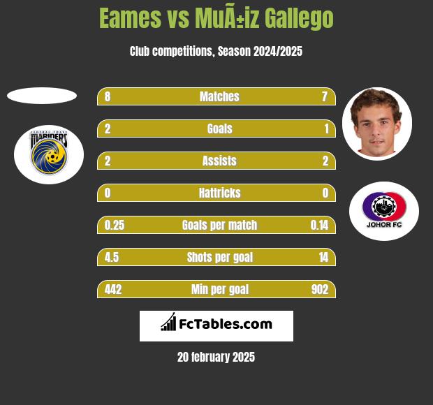 Eames vs MuÃ±iz Gallego h2h player stats