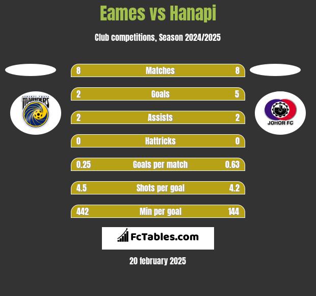 Eames vs Hanapi h2h player stats