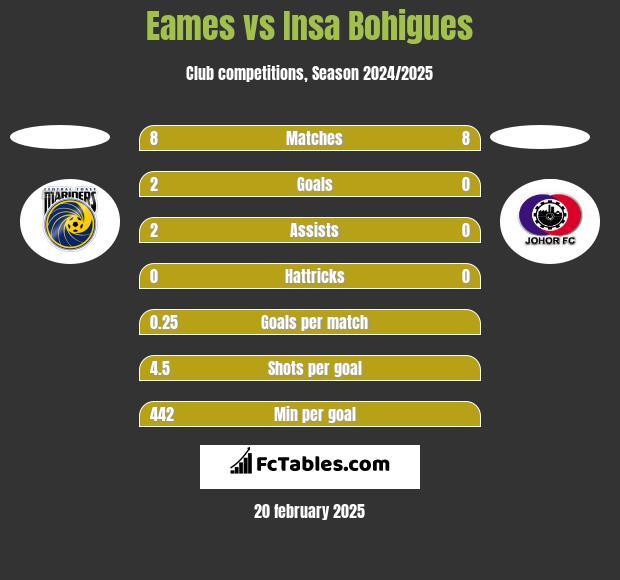 Eames vs Insa Bohigues h2h player stats