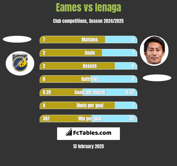 Eames vs Ienaga h2h player stats