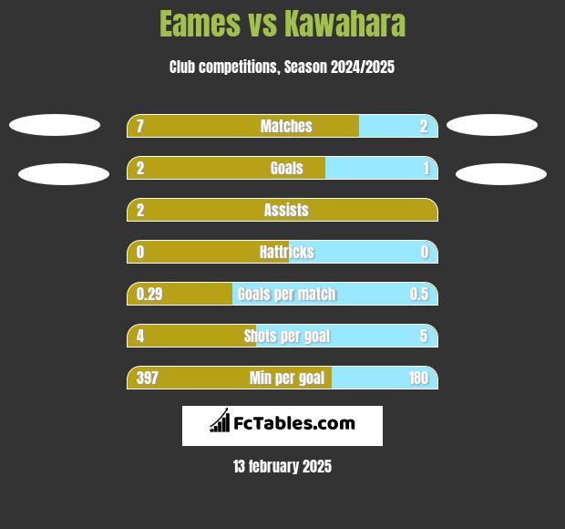 Eames vs Kawahara h2h player stats