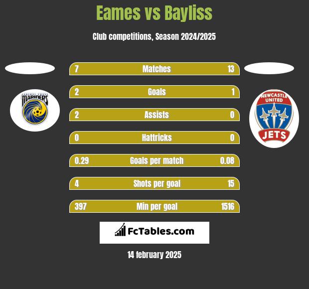 Eames vs Bayliss h2h player stats