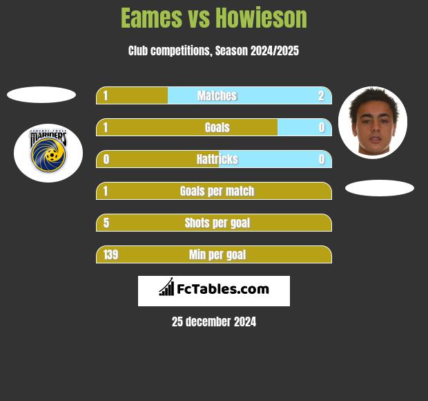 Eames vs Howieson h2h player stats