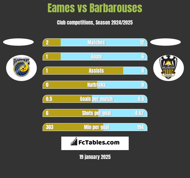 Eames vs Barbarouses h2h player stats