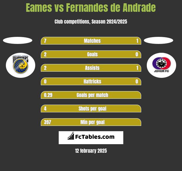 Eames vs Fernandes de Andrade h2h player stats