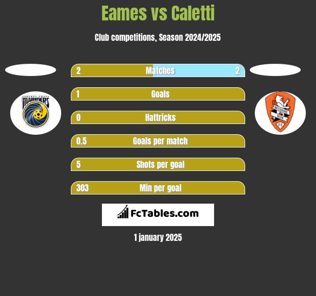 Eames vs Caletti h2h player stats