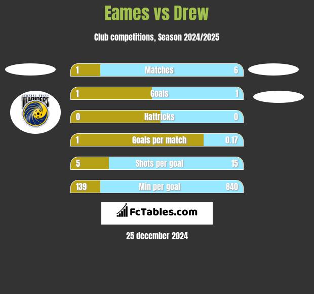 Eames vs Drew h2h player stats