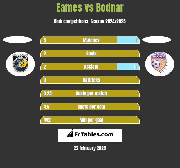 Eames vs Bodnar h2h player stats